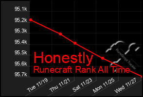 Total Graph of Honestly