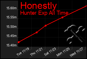 Total Graph of Honestly