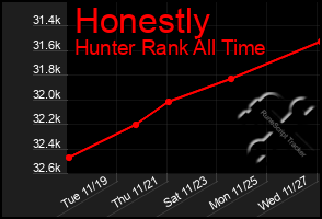 Total Graph of Honestly