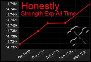 Total Graph of Honestly