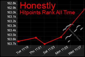 Total Graph of Honestly