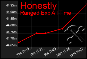 Total Graph of Honestly