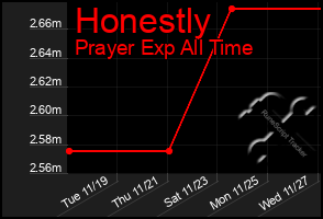 Total Graph of Honestly