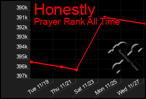 Total Graph of Honestly