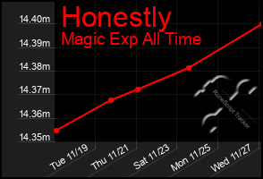 Total Graph of Honestly