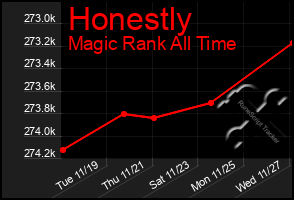 Total Graph of Honestly