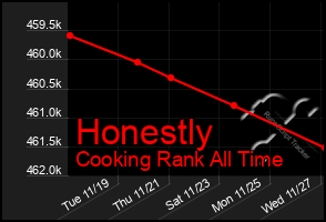 Total Graph of Honestly