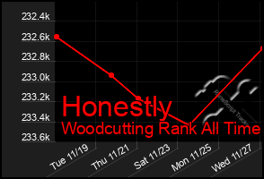 Total Graph of Honestly