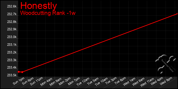 Last 7 Days Graph of Honestly