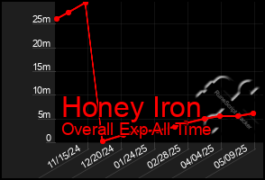 Total Graph of Honey Iron