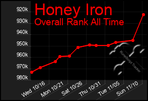 Total Graph of Honey Iron