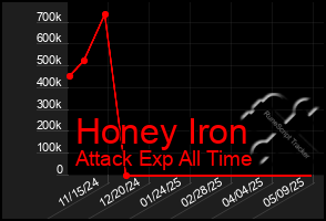 Total Graph of Honey Iron