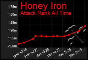 Total Graph of Honey Iron