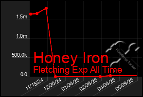 Total Graph of Honey Iron