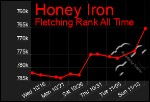 Total Graph of Honey Iron