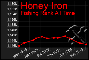 Total Graph of Honey Iron