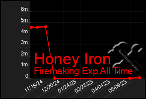 Total Graph of Honey Iron