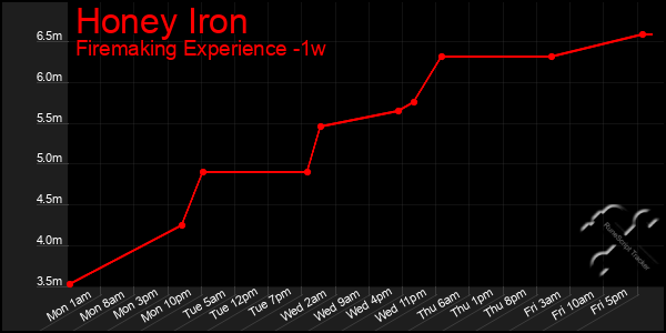 Last 7 Days Graph of Honey Iron
