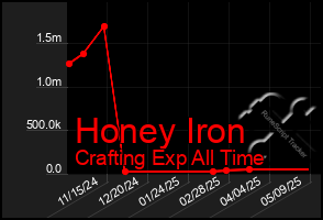 Total Graph of Honey Iron