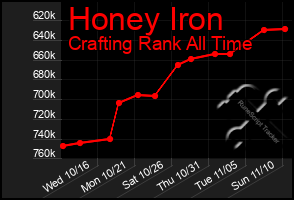 Total Graph of Honey Iron