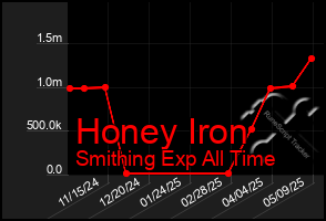Total Graph of Honey Iron