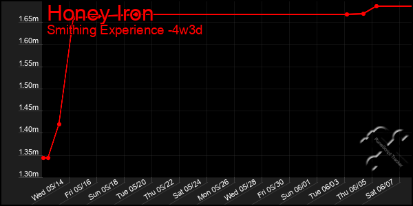 Last 31 Days Graph of Honey Iron