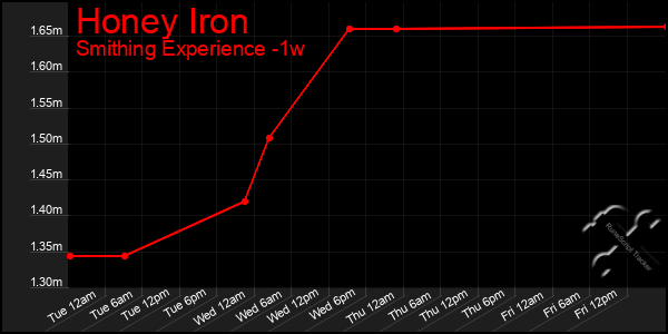 Last 7 Days Graph of Honey Iron