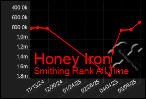 Total Graph of Honey Iron