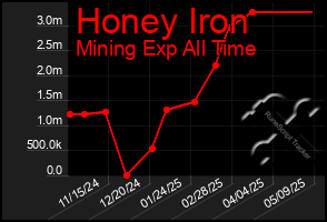 Total Graph of Honey Iron