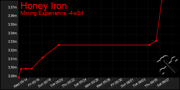 Last 31 Days Graph of Honey Iron
