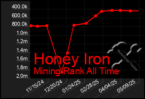 Total Graph of Honey Iron