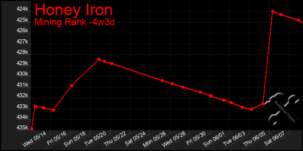 Last 31 Days Graph of Honey Iron