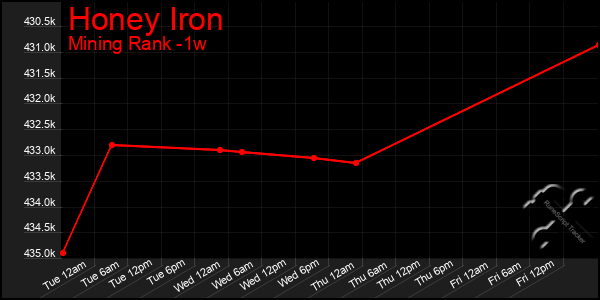 Last 7 Days Graph of Honey Iron