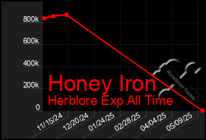 Total Graph of Honey Iron