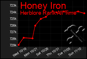 Total Graph of Honey Iron