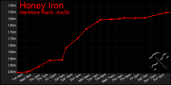 Last 31 Days Graph of Honey Iron