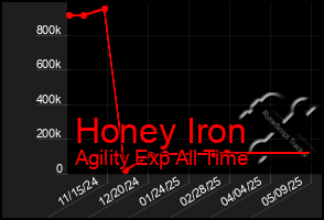 Total Graph of Honey Iron