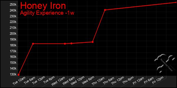 Last 7 Days Graph of Honey Iron