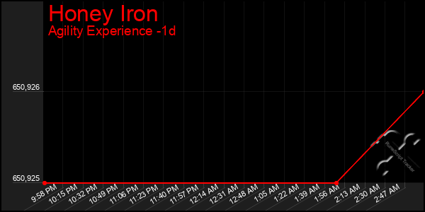 Last 24 Hours Graph of Honey Iron