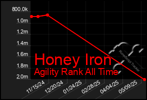 Total Graph of Honey Iron