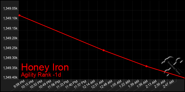 Last 24 Hours Graph of Honey Iron