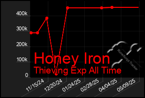 Total Graph of Honey Iron