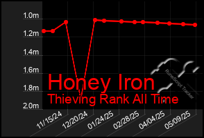 Total Graph of Honey Iron