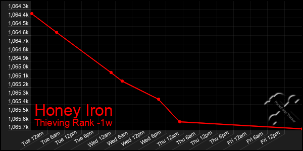 Last 7 Days Graph of Honey Iron