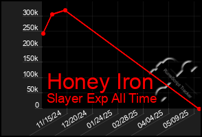 Total Graph of Honey Iron