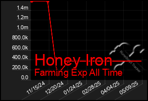 Total Graph of Honey Iron