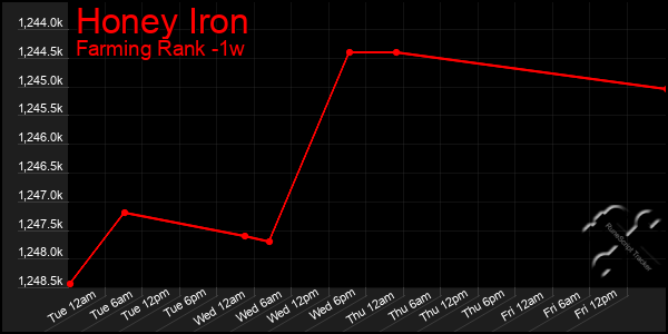 Last 7 Days Graph of Honey Iron