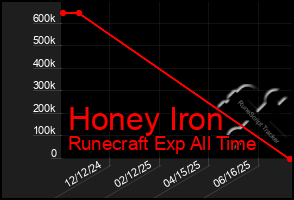Total Graph of Honey Iron