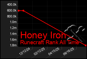 Total Graph of Honey Iron