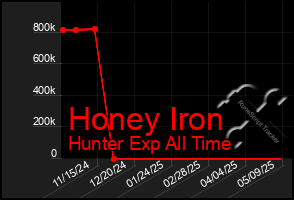 Total Graph of Honey Iron